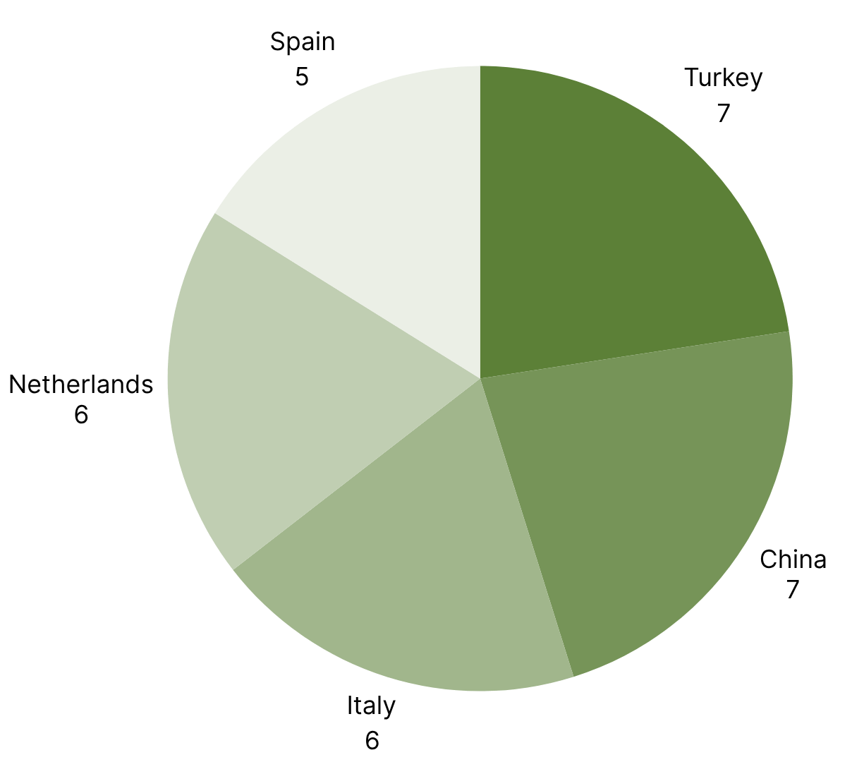 Top 5 Product Categories with the Most RASFF Alerts.png